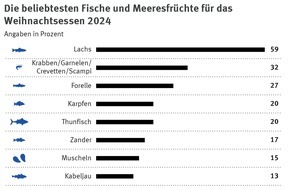 Marine Stewardship Council (MSC): Fisch zum Fest: Das isst Deutschland an Weihnachten 2024