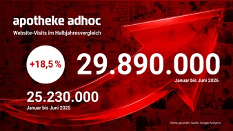 APOTHEKE ADHOC: APOTHEKE ADHOC: knapp 30 Mio. Visits im 1. HJ 2026 / +18,5% zu 2025