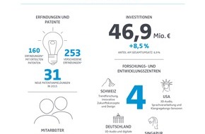 Sennheiser electronic GmbH & Co. KG: Umsatz der Sennheiser-Gruppe erreicht Allzeithoch im Geschäftsjahr 2015