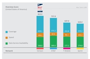 umlaut: Verizon wins the P3 Mobile Benchmark USA 2018