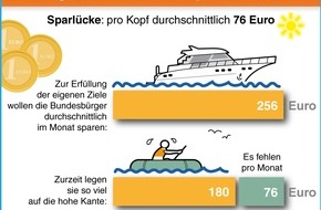 BVR Bundesverband der Deutschen Volksbanken und Raiffeisenbanken: Umfrage: Deutsche verfehlen ihr Sparziel um 30 Prozent (mit Bild)