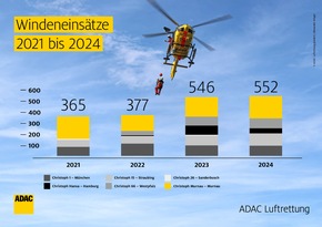 ADAC Luftrettung fliegt mehr als 49.000 Einsätze