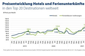 CHECK24 GmbH: Hotels und Ferienwohnungen: Preise im Sommer gestiegen