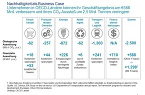 Oliver Wyman: Ganzheitlich Maßstäbe setzen / Oliver Wyman-Analyse zu Nachhaltigkeitsprogrammen (FOTO)
