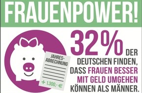 RaboDirect Deutschland: forsa-Umfrage ergibt: Frauen sind sparsamer und können besser mit Geld umgehen als Männer / Mehr finanzielles Vertrauen ins weibliche Geschlecht