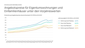 ImmoScout24 WohnBarometer: Die Kaufpreise stabilisieren sich deutschlandweit
