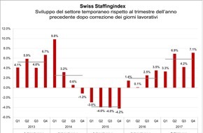 swissstaffing - Verband der Personaldienstleister der Schweiz: Swiss Staffingindex - Il lavoro temporaneo, motore dell'occupazione, crea 5'000 nuovi posti di lavoro