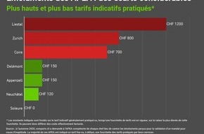 comparis.ch AG: Communiqué de presse : Émoluments des APEA : des écarts considérables