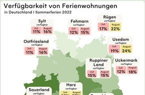 bestfewo: Ferienhäuser werden im Sommer knapp / In einigen Regionen Deutschlands sind im Juli und August nur noch wenige Unterkünfte verfügbar