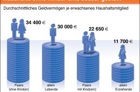 BVR Bundesverband der Deutschen Volksbanken und Raiffeisenbanken: BVR-Studie: Haushalte ohne Kinder und Best-Ager verfügen über das höchste Geldvermögen (Mit Bild)
