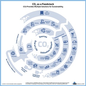 CO₂-based Fuels and Chemicals Conference 2026 – Abstracts können ab sofort eingereicht werden