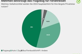 comparis.ch AG: Medienmitteilung: Von wegen Flugscham: Mehrheit der Jungen und Urbanen fliegt 2024 in die Ferien