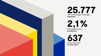 Bundesverband Deutscher Stiftungen: Bundesverband veröffentlicht Jahreszahlen 2023 – Beliebtheit des Stiftens ungebrochen