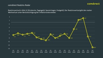 comdirect - eine Marke der Commerzbank AG: comdirect Realzins-Radar: Realzinsfalle schnappt zu – Rekordverlust für deutsche Sparer