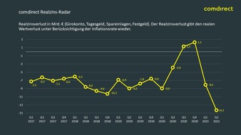 120 News Von Comdirect Eine Marke Der Commerzbank Ag Pressemeldungen 2021 Presseportal