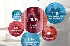 homegate AG: Quasi due quinti dei ticinesi desidera vivere in campagna o in una piccola città con l'avanzare dell'età