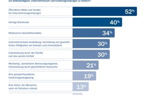 Amway GmbH: Amway Global Entrepreneurship Report 2013: Die Jüngeren wollen selbständig sein / Veröffentlichung zur Gründerwoche (FOTO)