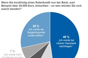 CHECK24 GmbH: YouGov-Umfrage: Deutsche wollen Kredite vergleichen - tun es aber selten