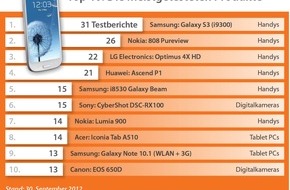 Testberichte.de: Smartphones sind die Lieblinge der Testmagazine (BILD)