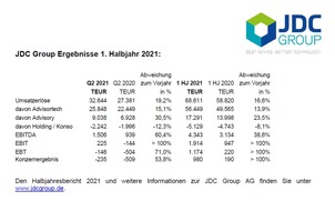 JDC Group AG: JDC Group Ergebnisse 1. Halbjahr 2021:  Beschleunigtes Wachstum führt zu Umsatz- und Ergebnissprung – Guidance für Gesamtjahr 2021 erhöht