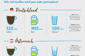 Düring AG durgol: Heiß gebrüht statt kalt gezapft - Deutsche trinken mehr Kaffee als Bier: durgol Kaffee-Studie 2019 in Deutschland, Österreich und der Schweiz