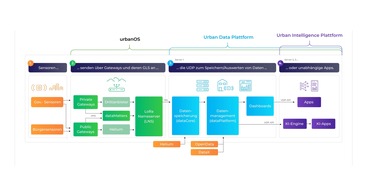 dataMatters GmbH: 25 Städte sind an urbanOS für Smart Cities angeschlossen