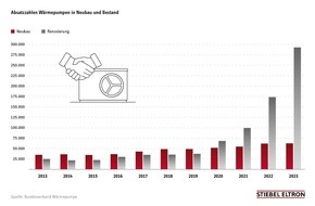 STIEBEL ELTRON: Deutscher Hersteller auf der weltgrößten Sanitär- und Heizungsmesse / Stiebel Eltron revolutioniert mit 'wpnext' den Wärmepumpenmarkt