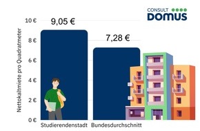 DOMUS Consult Wirtschaftsberatungsgesellschaft mbH: Miete in Studierendenstädten fast zwei Euro über dem Bundesdurchschnitt