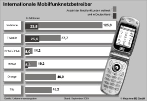Vodafone D2 Halbjahreszahlen April bis September 2003 / Erfreuliches Wachstum bei Vodafone live!, Kundenzahl und Umsatz