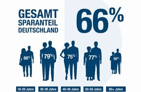 DVAG Deutsche Vermögensberatung AG: Aktuelle Umfrage der Deutschen Vermögensberatung AG (DVAG) / Überraschende Einigkeit in Geldfragen: Alt und Jung auf einer Wellenlänge