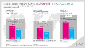 Industrieverband Körperpflege- und Waschmittel e.V. (IKW): IKW vermeldet Umsatzwachstum für Schönheits- und Haushaltspflegemarkt / Branche erzielt 12,8 Milliarden Euro Umsatz im ersten Halbjahr 2019 / Inlandsumsatz bleibt stabil, Export steigt ...