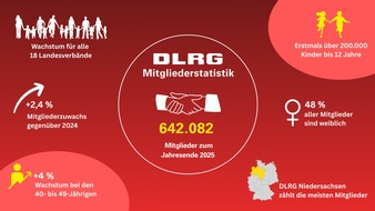 DLRG - Deutsche Lebens-Rettungs-Gesellschaft: DLRG erreicht neuen H&ouml;chststand und z&auml;hlt &uuml;ber 640.000 Mitgliedschaften