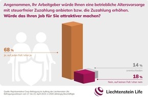 Liechtenstein Life Assurance AG: Betriebliche Altersvorsorge steigert Arbeitgeberattraktivität / Liechtenstein Life-Verbraucherumfrage