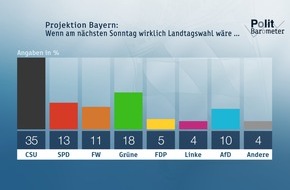 ZDF: ZDF-Politbarometer Extra Bayern und Hessen September 2018: CSU in Bayern im Tief - Grüne deutlich im Aufwind / Schwierige Mehrheitsverhältnisse in Hessen (FOTO)