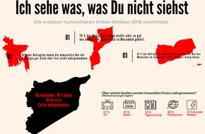 Aktion Deutschland Hilft e.V.: Humanitäre Notlagen 2019: Das unsichtbare Leid / Aktion Deutschland Hilft: Umfrage zur Wahrnehmung von humanitären Katastrophen in der deutschen Bevölkerung