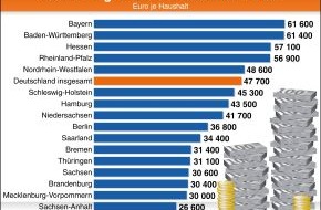 BVR Bundesverband der Deutschen Volksbanken und Raiffeisenbanken: Vermögensbildung der Bundesbürger: Der Osten holt auf (mit Grafik)