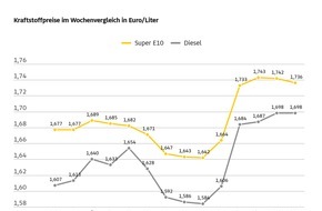 ADAC: &Ouml;lpreis steigt, Benzin dennoch g&uuml;nstiger / Dieselpreis unver&auml;ndert / Eurokurs legt ebenfalls zu
