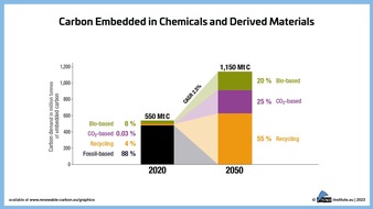 nova-Institut GmbH: Die Chemie- und Kunststoffindustrie müssen 1 Gt fossilen Kohlenstoff pro Jahr durch erneuerbaren Kohlenstoff aus Biomasse, COâ und Recycling ersetzen, um bis 2050 „net-zero“ zu erreichen