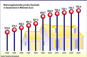 Postbank: Mehr Kredite für Bauwillige