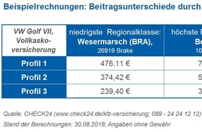 CHECK24 GmbH: Regionalklassen: Anderer Wohnort verteuert Kfz-Versicherung um bis zu 277 Euro