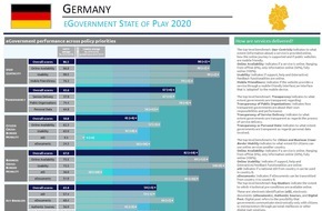 Capgemini: eGovernment-Benchmark 2020: Digitale Verwaltungsdienste bieten europäischen Bürgern zunehmend neue Möglichkeiten