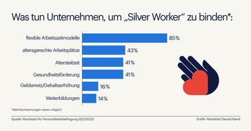Randstad Deutschland GmbH & Co. KG: Fast jedes zweite Unternehmen verkennt Potenzial der Silver Worker/ Randstad-ifo-Studie zu älteren Arbeitnehmenden