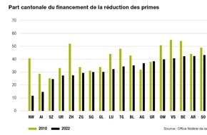 Caritas Schweiz / Caritas Suisse: La hausse des primes d'assurance-maladie inquiète Caritas / Le poids des primes d'assurance-maladie écrase les ménages à bas revenus