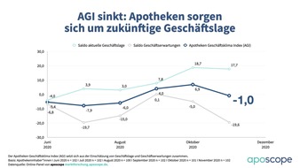 aposcope: Apotheken Geschäftsklima Index von aposcope: "Wellenbrecher-Lockdown" drückt Stimmung in Apotheken