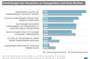 Ipsos GmbH: Deutsche für mehr Schutz und Unterstützung von Transgendern