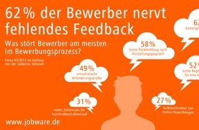 Jobware GmbH: Keine oder späte Antwort auf Bewerbungseingänge / Forsa im Auftrag von Jobware: 62 Prozent der qualifizierten Angestellten sind genervt von fehlendem Feedback bei Bewerbungen