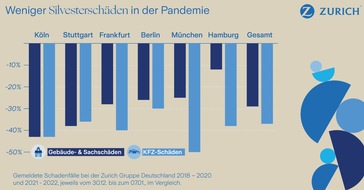 Zurich Gruppe Deutschland: Starker Rückgang von Sachschäden zu Silvester in den Pandemiejahren
