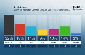 ZDF: ZDF-Politbarometer  Juni II  2018 / Regierungsparteien verlieren - Opposition legt zu / Deutliche Ansehensverluste für Seehofer und Söder (FOTO)