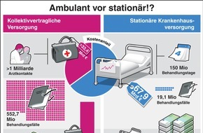 KBV - Kassenärztliche Bundesvereinigung: Zahlen sprechen deutliche Sprache: Ambulant vor stationär! / Patientenversorgung - Die niedergelassenen Ärzte und Psychotherapeuten bilden das Rückgrat der medizinischen Versorgung in Deutschland