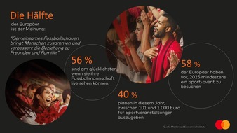 Mastercard Deutschland: UEFA Champions League Finale 2025 kurbelt die Wirtschaft an / Mastercard Economics Institute zeigt ökonomische Effekte großer Events